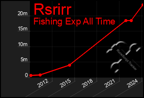 Total Graph of Rsrirr