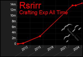 Total Graph of Rsrirr