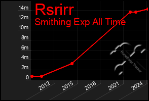 Total Graph of Rsrirr