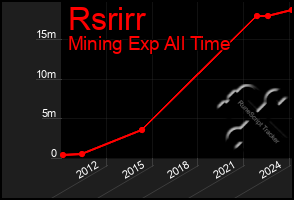 Total Graph of Rsrirr