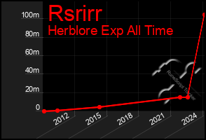Total Graph of Rsrirr