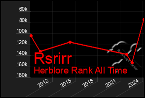 Total Graph of Rsrirr