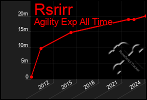 Total Graph of Rsrirr