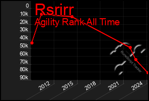 Total Graph of Rsrirr