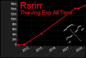 Total Graph of Rsrirr