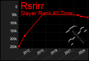 Total Graph of Rsrirr