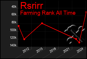 Total Graph of Rsrirr