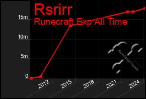 Total Graph of Rsrirr