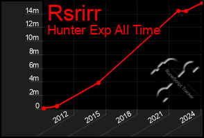 Total Graph of Rsrirr