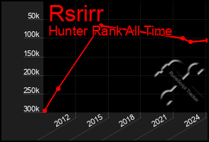 Total Graph of Rsrirr