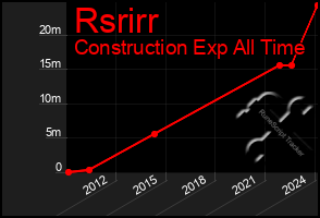 Total Graph of Rsrirr