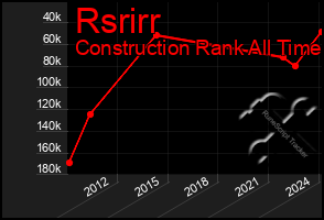 Total Graph of Rsrirr