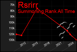Total Graph of Rsrirr