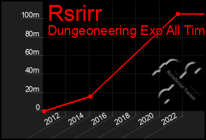 Total Graph of Rsrirr