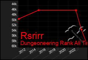 Total Graph of Rsrirr