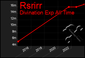 Total Graph of Rsrirr