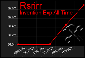Total Graph of Rsrirr