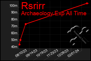 Total Graph of Rsrirr