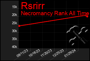 Total Graph of Rsrirr