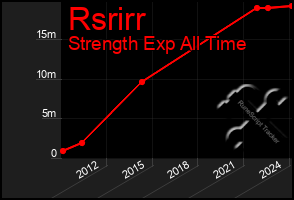 Total Graph of Rsrirr