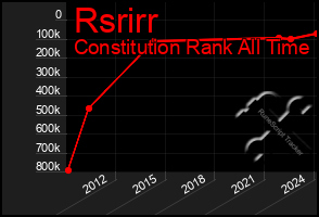 Total Graph of Rsrirr