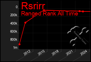 Total Graph of Rsrirr