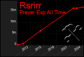 Total Graph of Rsrirr