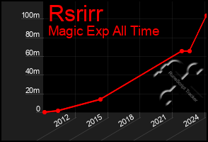 Total Graph of Rsrirr