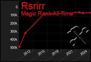 Total Graph of Rsrirr