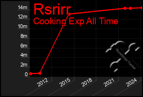 Total Graph of Rsrirr