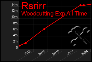 Total Graph of Rsrirr