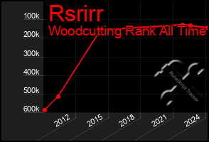 Total Graph of Rsrirr