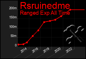 Total Graph of Rsruinedme