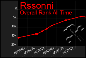 Total Graph of Rssonni