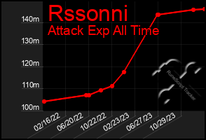 Total Graph of Rssonni