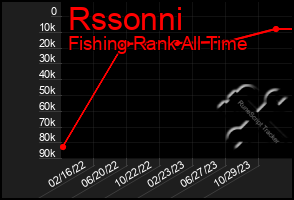 Total Graph of Rssonni