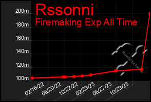 Total Graph of Rssonni