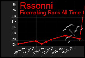 Total Graph of Rssonni