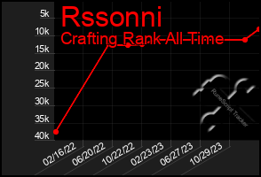 Total Graph of Rssonni