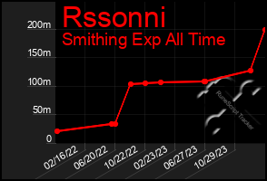 Total Graph of Rssonni