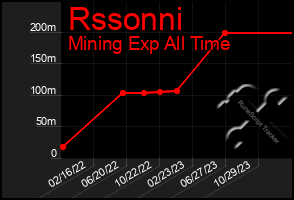 Total Graph of Rssonni