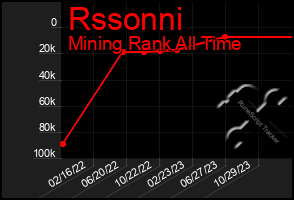 Total Graph of Rssonni