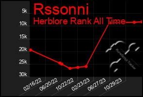 Total Graph of Rssonni