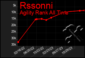 Total Graph of Rssonni