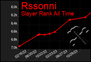 Total Graph of Rssonni