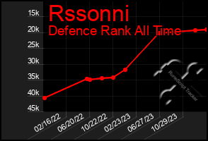 Total Graph of Rssonni