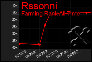 Total Graph of Rssonni