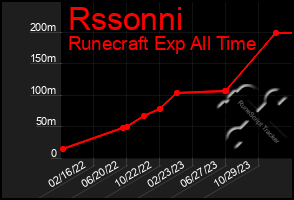 Total Graph of Rssonni