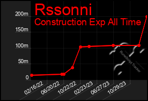 Total Graph of Rssonni