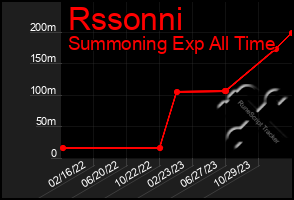 Total Graph of Rssonni